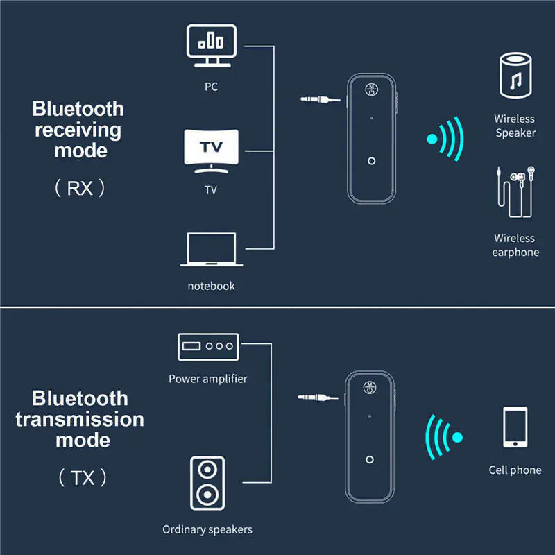 USB Wireless Bluetooth 5.0 Transmitter Receiver 2in1 Audio Adapter 3.5mm Aux Car